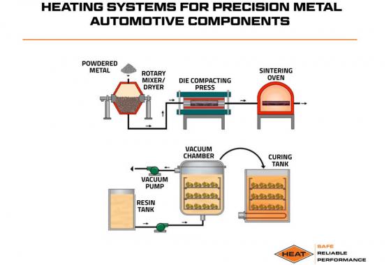 heating systems for precision metal automotive components